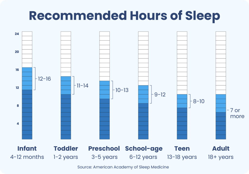 Sleep Requirements Per Age