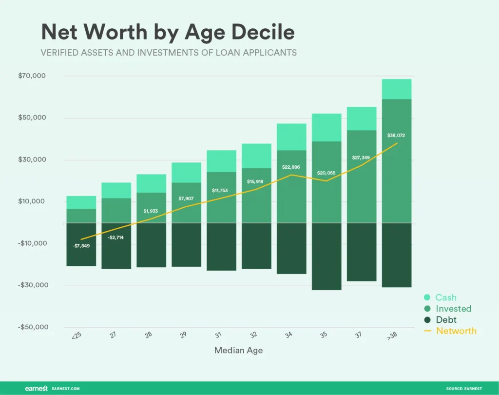 Net Worth of Americans by Age