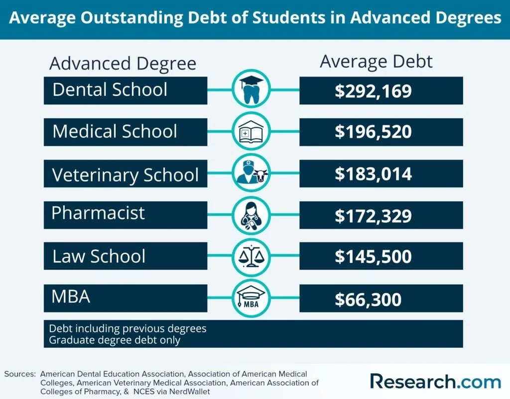 Student Loan Debt 2024 statistics