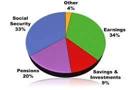 Retirement Income Sources